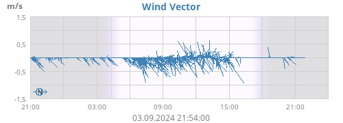 Wind Vector