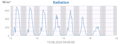 Radiation