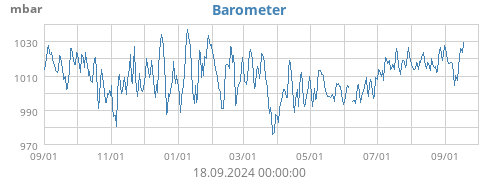 Barometer